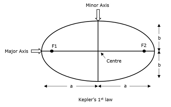 KEPLER'S LAW