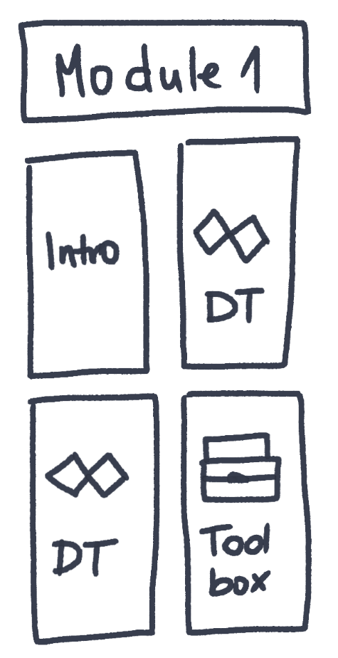 A horizontal box labeled "Module 1” and then 2x2 vertical boxes beneath it, showing: “Intro”, two diamonds next to each other and "Design Thinking”, two diamonds next to each other and "Design Thinking", a toolbox and “Toolbox”