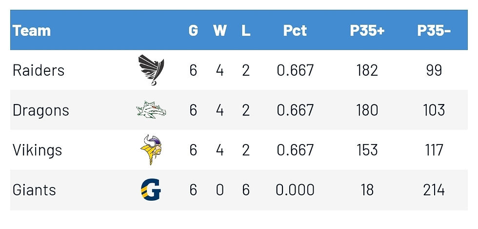 AFL U16-11 Tabelle 2022 (verlinkt)