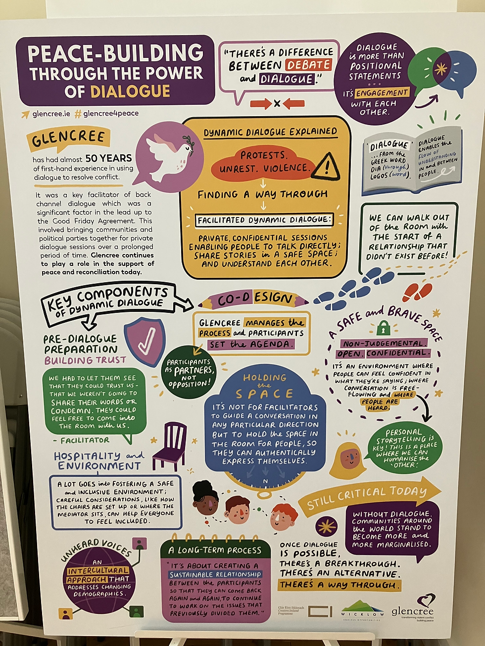 "Dynamic Dialogue" techniques used at Glencree Centre