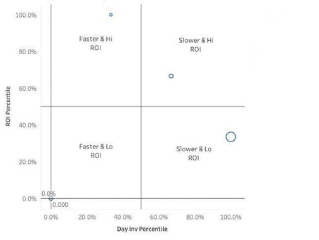 Quadrant Analysis with Tableau