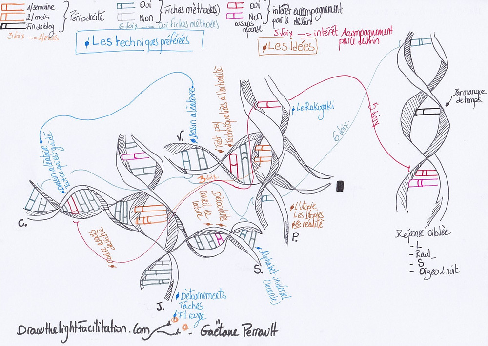 Résultats sondage blog Drawyourlife - des publications qui se poursuivent 2/mois, des fiches méthodes et de nombreuses idées de techniques à aborder - MERCI