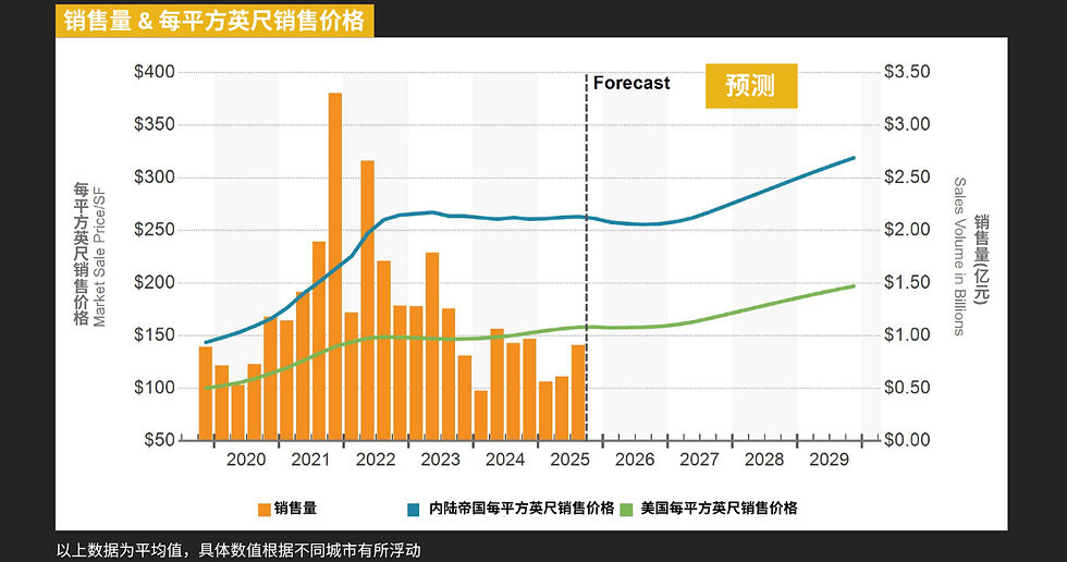 销售图表显示2020至2029年销售量及每平方英尺价格趋势,橙色柱状图为销售量,蓝绿线为价格,区域为预测。