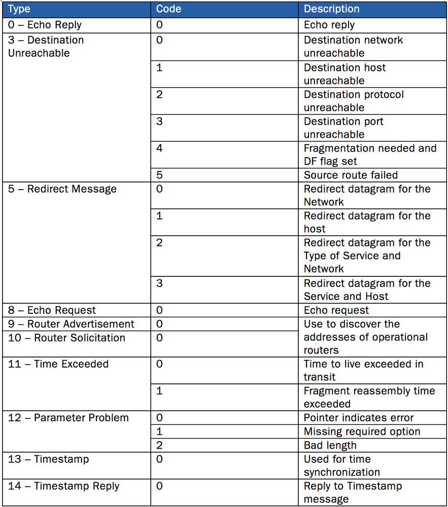 Understanding Ping Command and ICMP with Examples howtouselinux