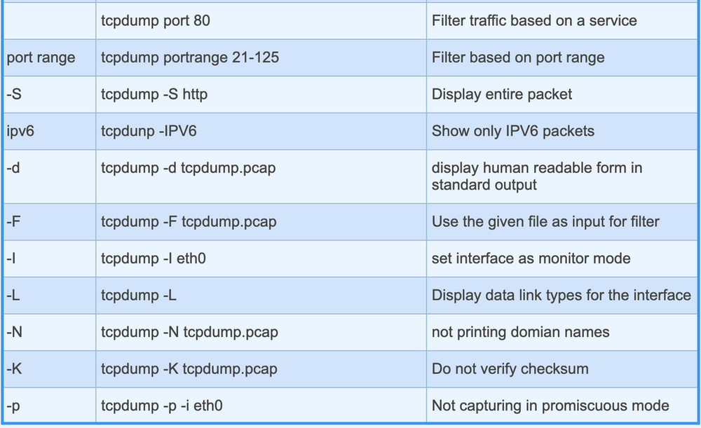 Learn tcpdump Quick Guide howtouselinux