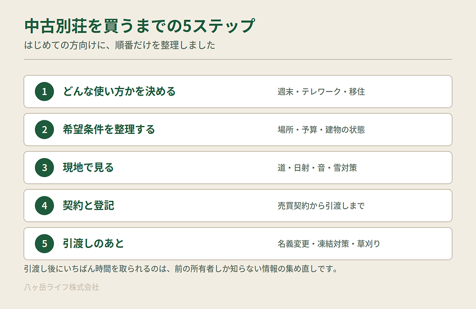 図:中古別荘を買うまでの5ステップ