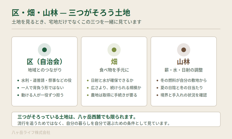 図：区・畑・山林の三つがそろう土地