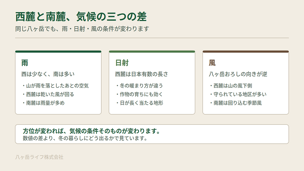 図：西麓と南麓、気候の三つの差