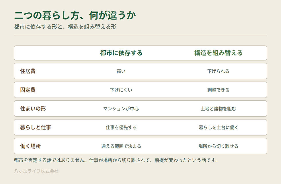 図:二つの暮らし方、何が違うか