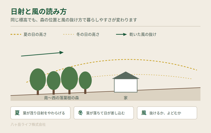 図：日射と風の読み方