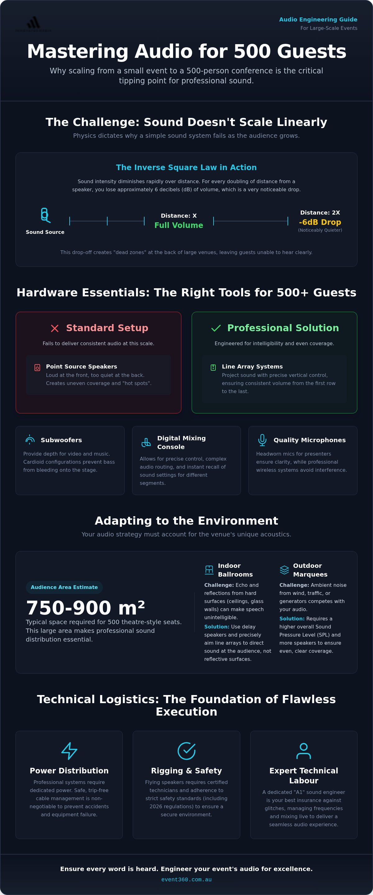 Sound system requirements for 500 people