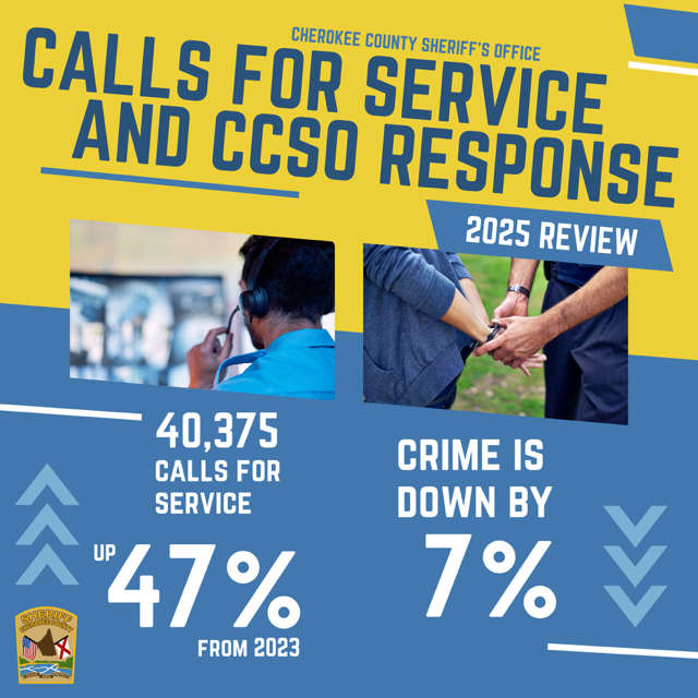 Cherokee County 911 Calls Surge Nearly 47% — Crime Drops as Deputies and First Responders Meet Growing Demand