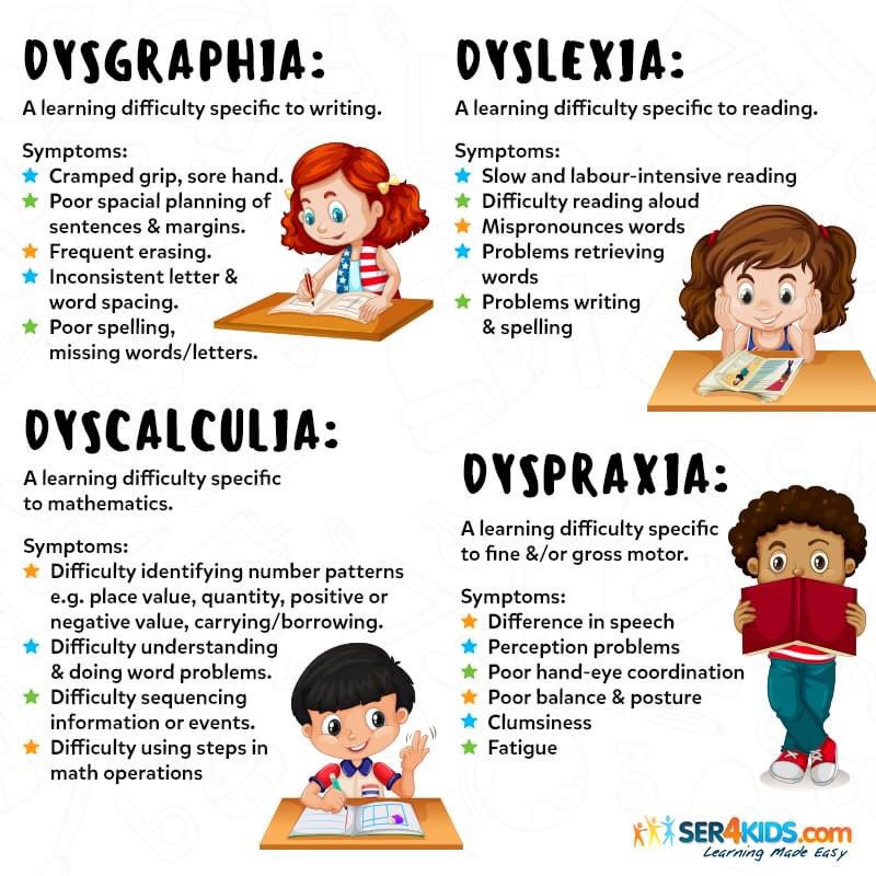 infographic explaining dysgraphia, dyslexia, dyscalculia, and dyspraxia
