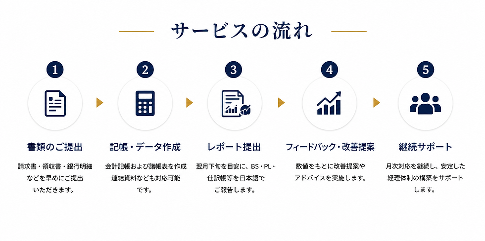 会計・税務サポート導入までの流れ