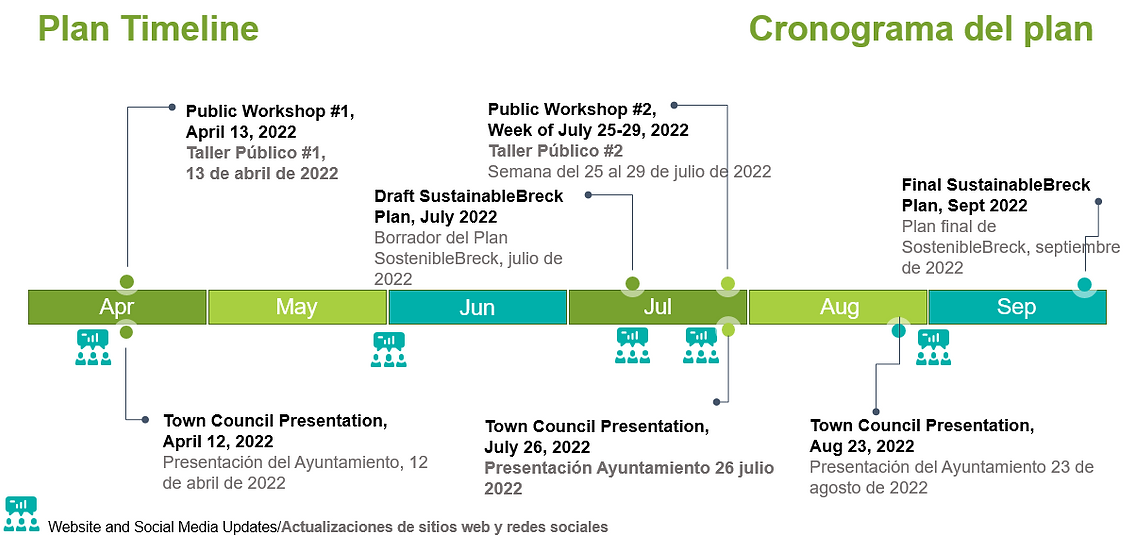 Plan Timeline of Updating Sustainable Breck Plan.