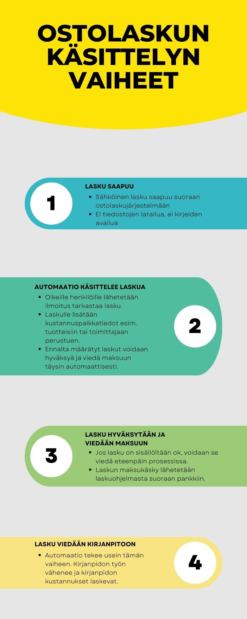 ostolaskun käsittelyn vaiheet
