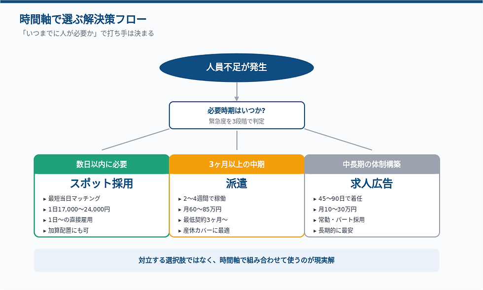 時間軸で選ぶ解決策フロー