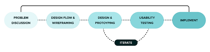 designprocessdekoruma.png
