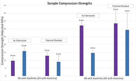 Alumina additive sample compression strengths