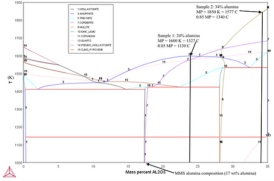 Alumina Thermocalc phase diagram