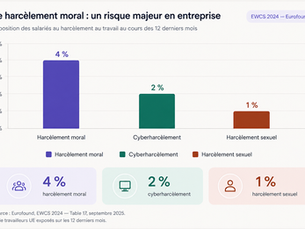 Harcèlement moral en entreprise — graphique EWCS 2024 exposition des salariés au harcèlement