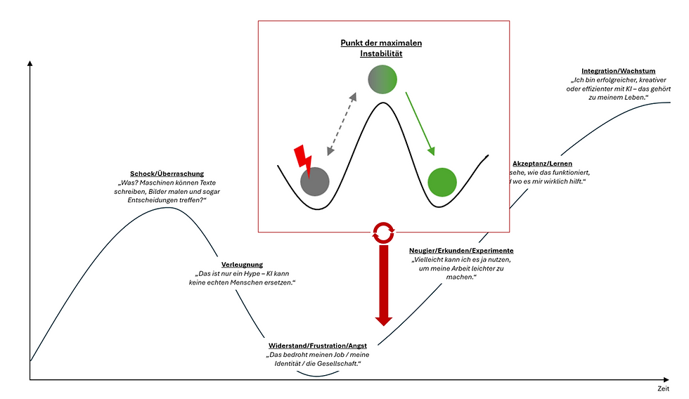 Modell komplexer Veränderung nach Prof. Peter Kruse