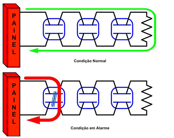 Condições de Alarme e Normal