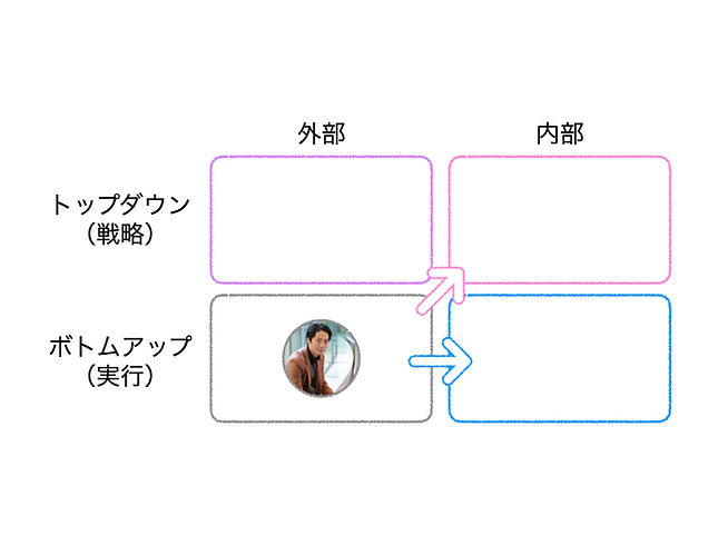 外部から内部へ
