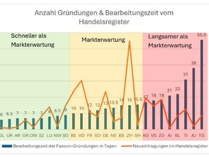 Abb: Die Grafik zeigt das Total der Neueintragungen pro Kanton vom Januar bis April 2025, sowie die Tage im Median, die es in den Kantonen gedauert hat, eine Firma von Fasoon einzutragen (vom Zeitpunkt der Anmeldung zur Eintragung im Handelsregister bis zur Publikation im Zefix). Sie zeigt zudem, welche Kantone Firmen schneller oder langsamer ins Handelsregister eintragen, wie erwartet.