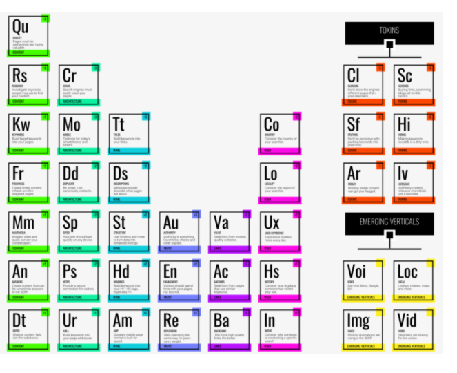 Periodic Table of SEO Factors