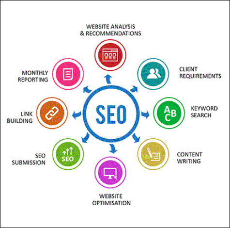 SEO continual process