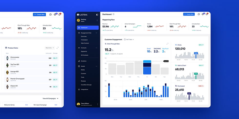 UI of Listrak's marketing platform dashboard, showcasing graphs, charts and other data points