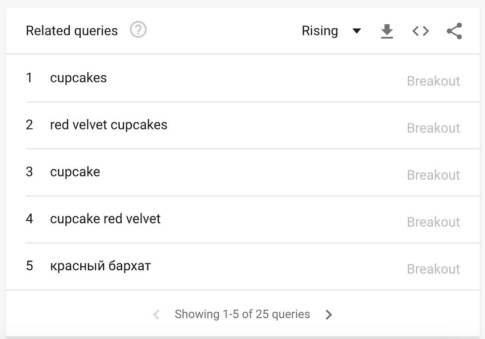 Red Velvet Cupcake in Google Trend