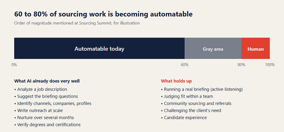 Diagram: split between the sourcing tasks AI automates and the ones that stay human