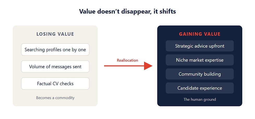 Diagram: execution activities lose value while advice, niche expertise, community and candidate experience gain it