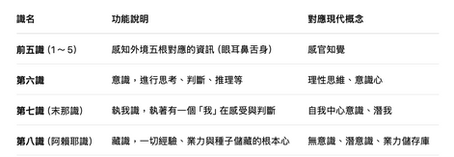 唯識宗的八識理論