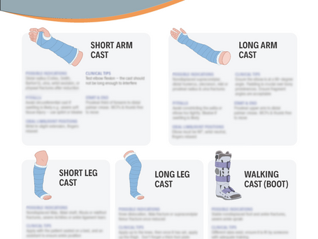 CCFP Exam Cast & Splint Study Guide