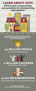 Infographic: Learn about AFFH. AFFH holds communities accountable for dismantling segregation. Discriminatory policies and practices result in neglected neighborhoods of concentrated poverty. 14 million people live in concentrated poverty. 4 million children are included in that number. 4,000 neighborhoods in the United States are in concentrated poverty. For more info, visit www.allianceforhousingjustice.org