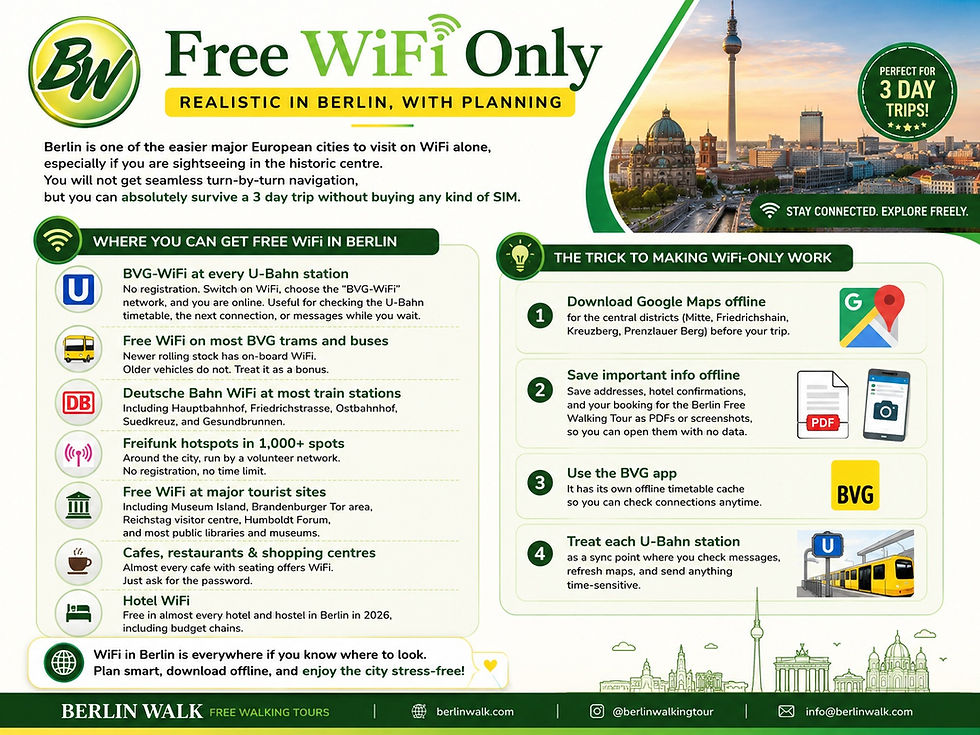 Infographic titled "Free WiFi Only" in Berlin. Features tips on finding free WiFi, using offline maps, and saving info. Includes cityscape image.