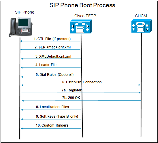 Cisco Ip Phone Boot Process Sccp Sip