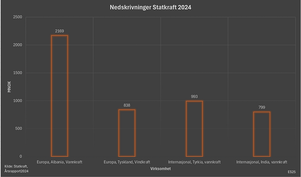 Statkraft måtte i 2024 ta nedskrivninger på vindkraft i Tyskland og vannkraft i Albania, Tyrkia og India.