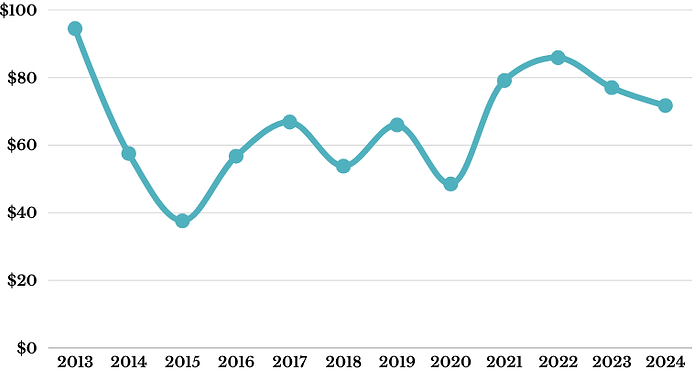 oil prices over the past decade have fluctuated dramatically—ranging from historic lows below $30 per barrel to peaks above