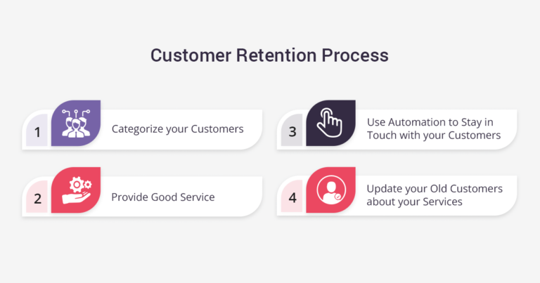 Infographic titled Customer Retention Process with four steps: Categorize Customers, Provide Good Service, Use Automation, Update Services.