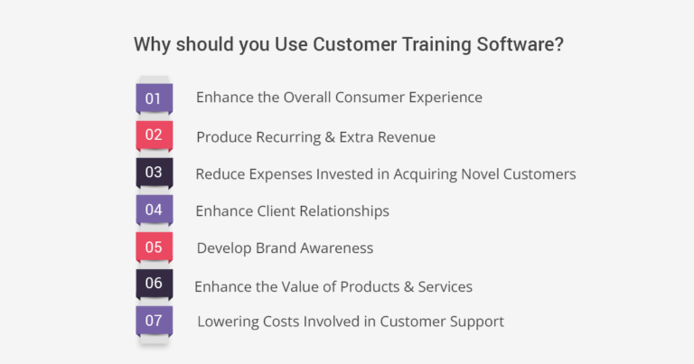 Infographic on Why use Customer Training Software? List of benefits in numbered boxes, including enhanced experience, revenue, relationships, and cost reduction.