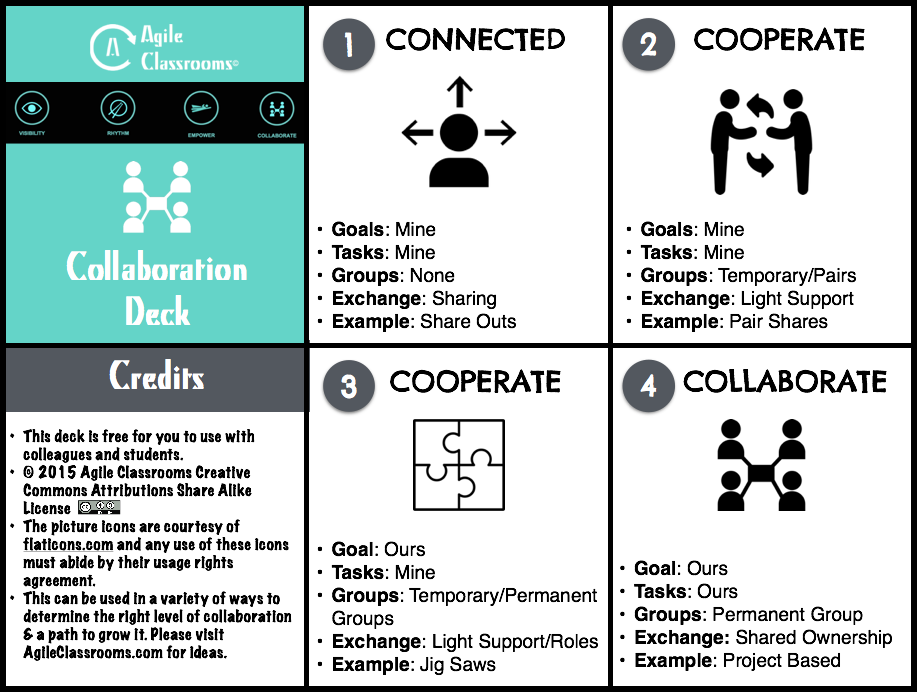Levels of Collaboration Card Deck