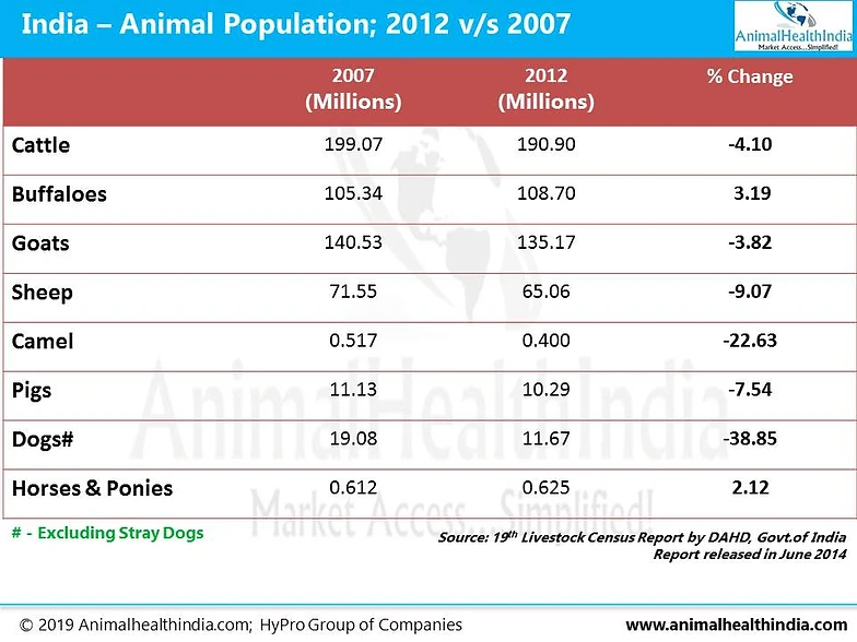 Livestock Population The livestock population in india has increased by 4.6%, from 512 million in 2012 to nearly 536 million in 2019.
