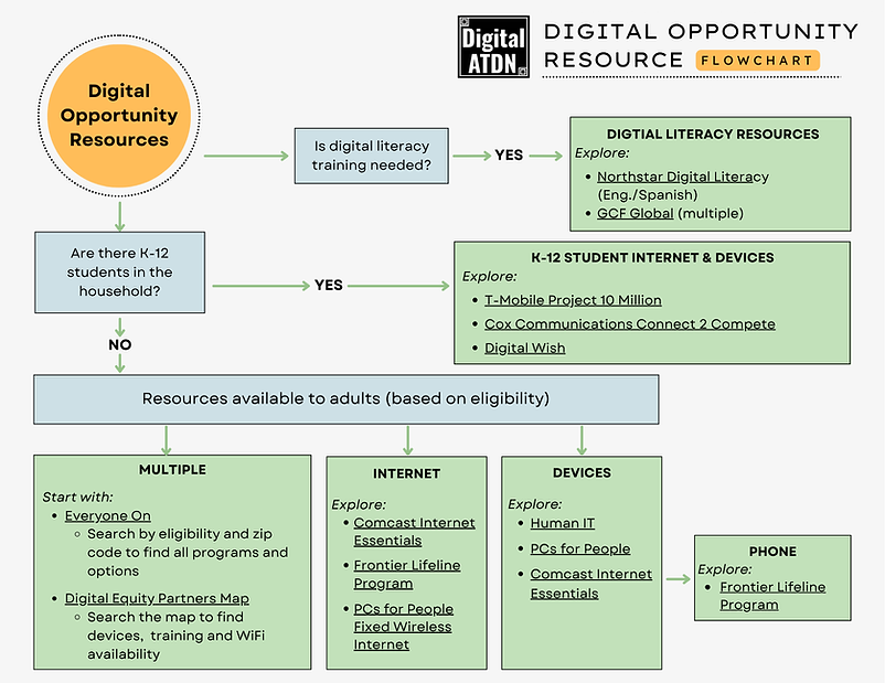 Digital Opportunity Resources (1).png