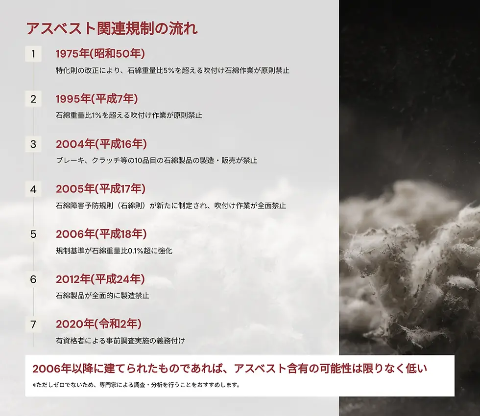 アスベスト関連規制の流れ