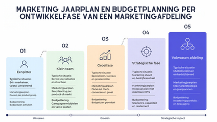 Marketingjaarplan maken? Begin bij je omzetdoelstelling, niet bij je budget
