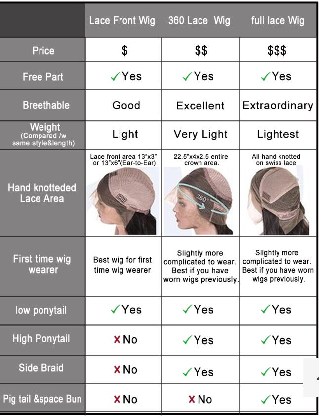 Difference between the wigs
